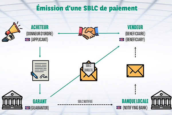 Qu'est-ce qu'une lettre de crédit standby et comment sont-elles